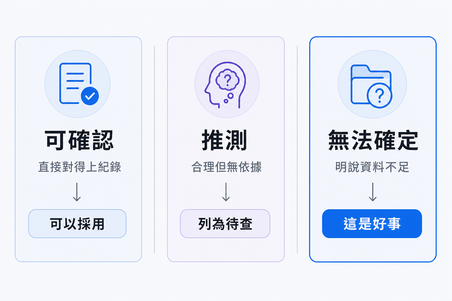 把回覆分成可確認、推測、無法確定三格，並對應不同處理方式