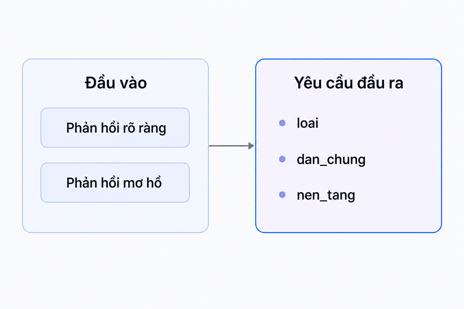 Hai loại phản hồi đầu vào và ba trường bắt buộc ở đầu ra