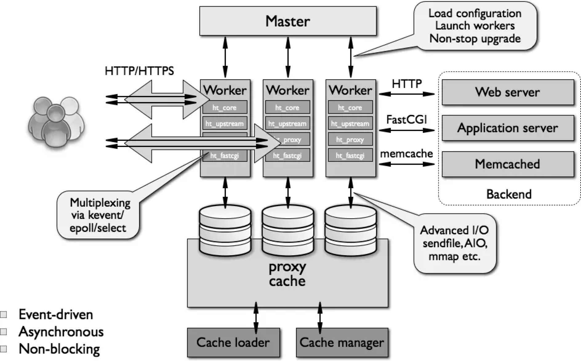 Архитектура клиент сервер с Apache