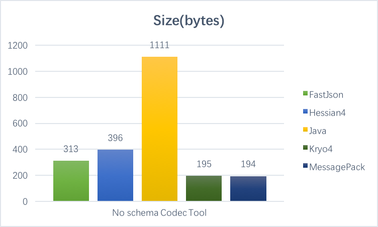 Codec size comparison