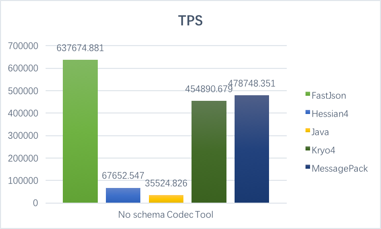 Codec TPS comparison
