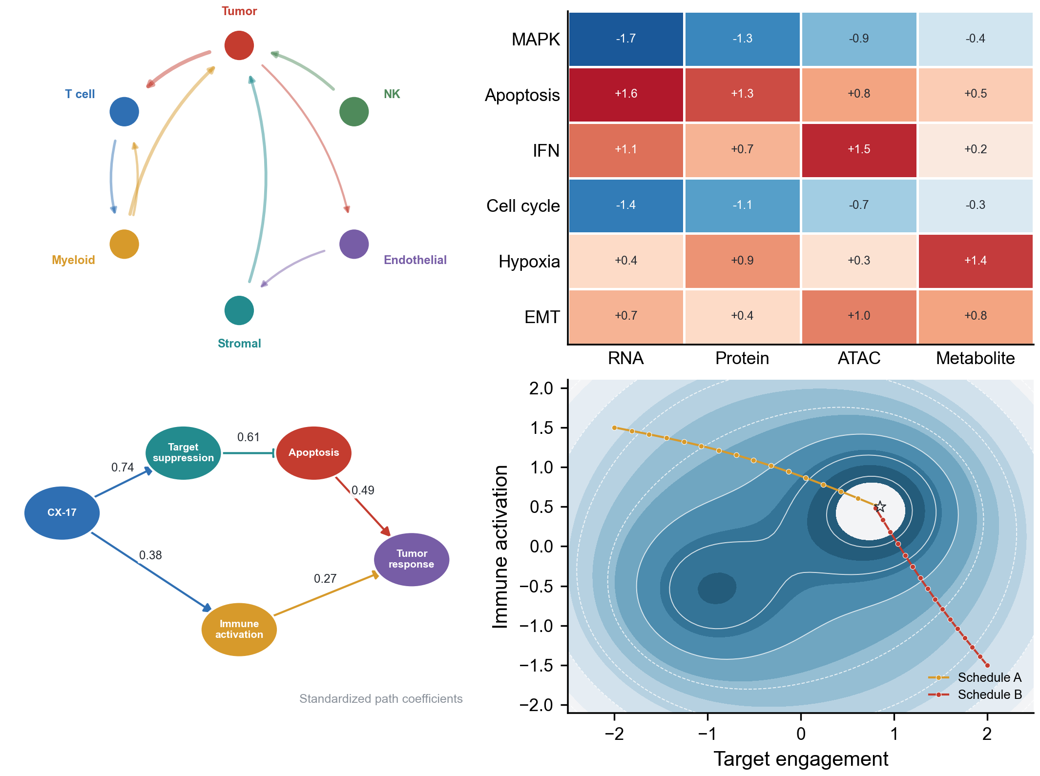 Systems biology integration figure