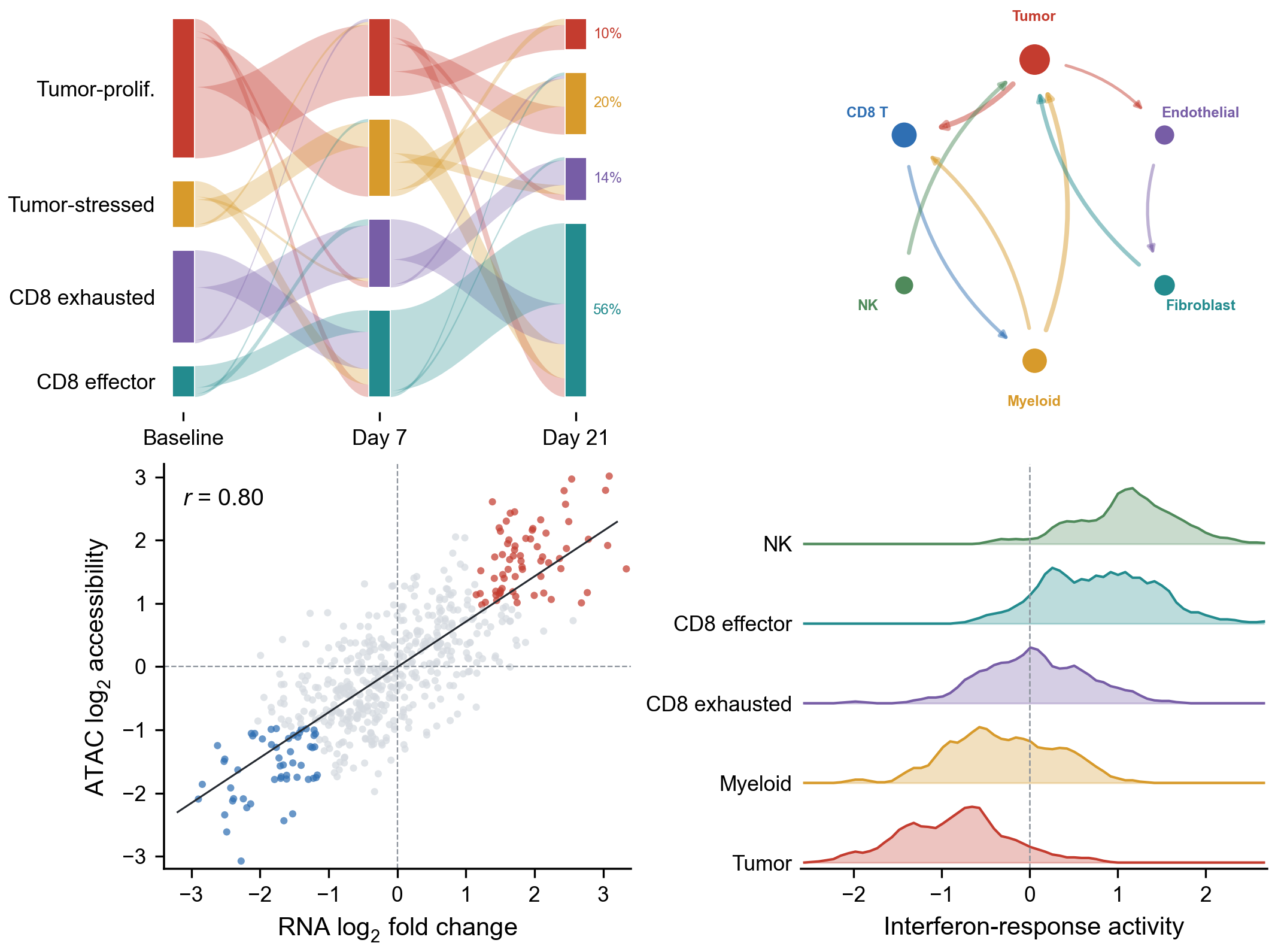 Longitudinal multimodal transition figure