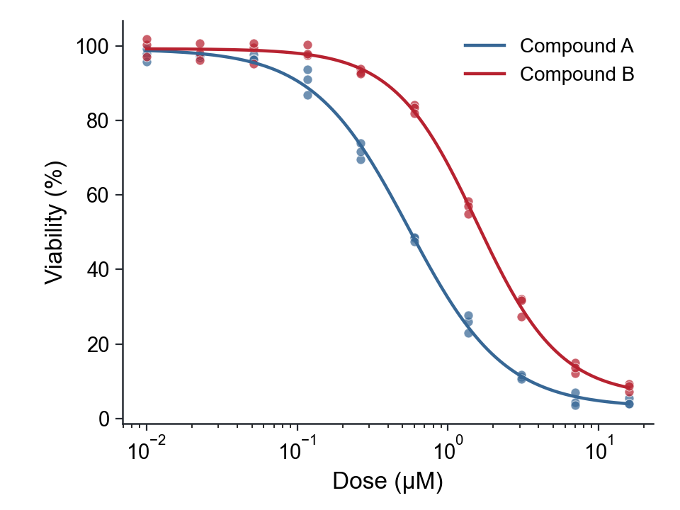 Synthetic dose-response example