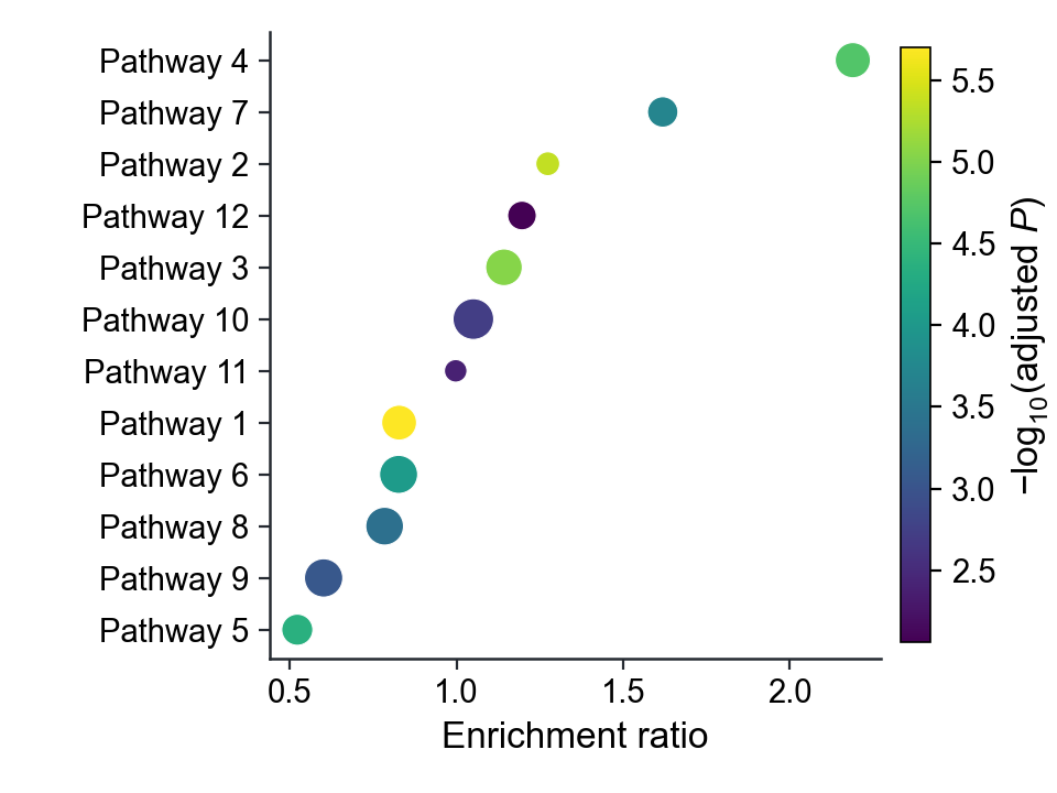 Synthetic enrichment example
