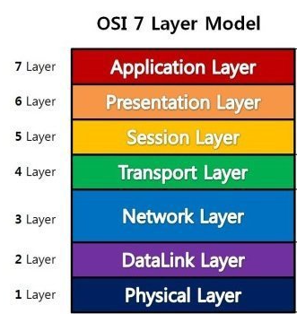 osi