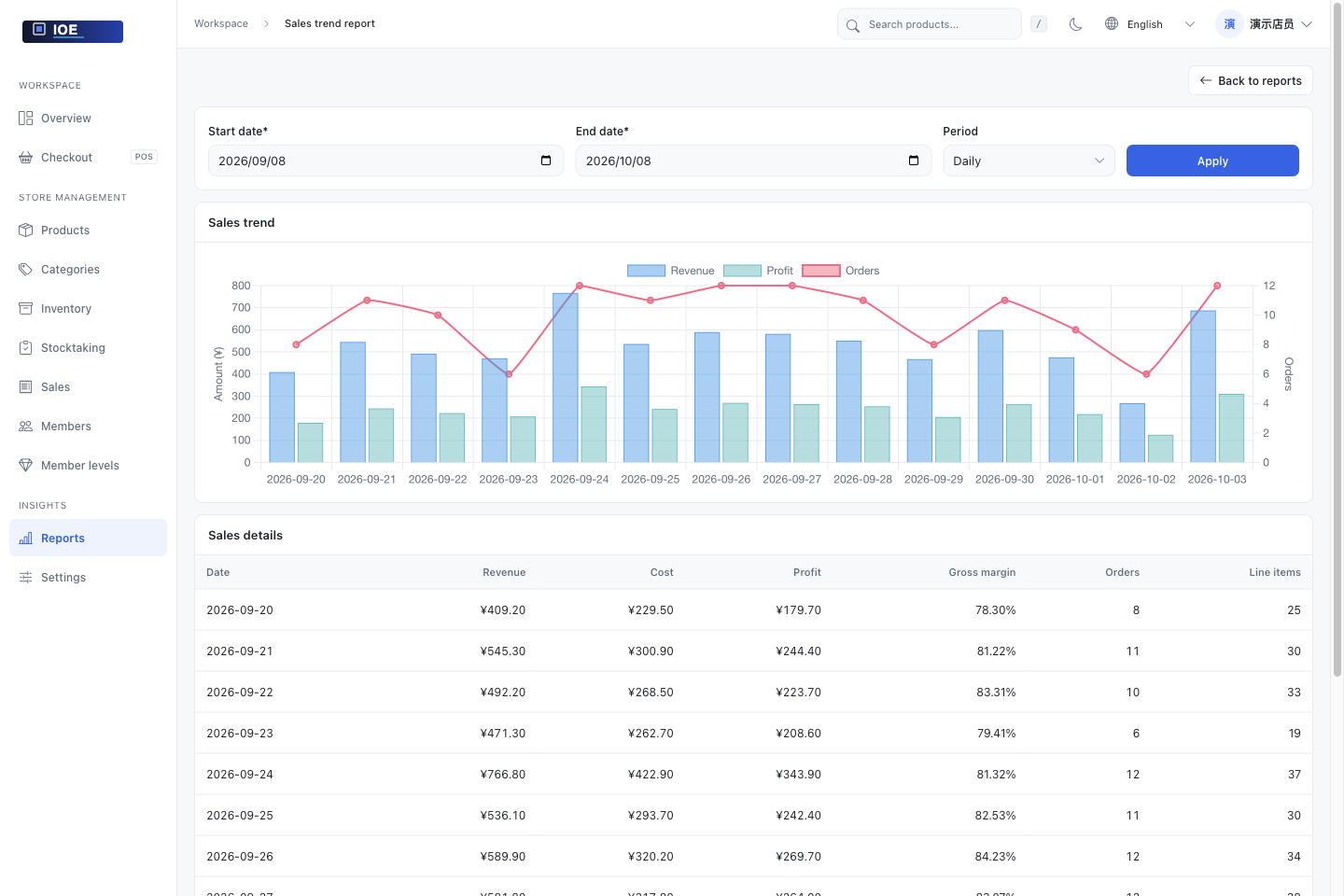 Sales trend chart and daily details