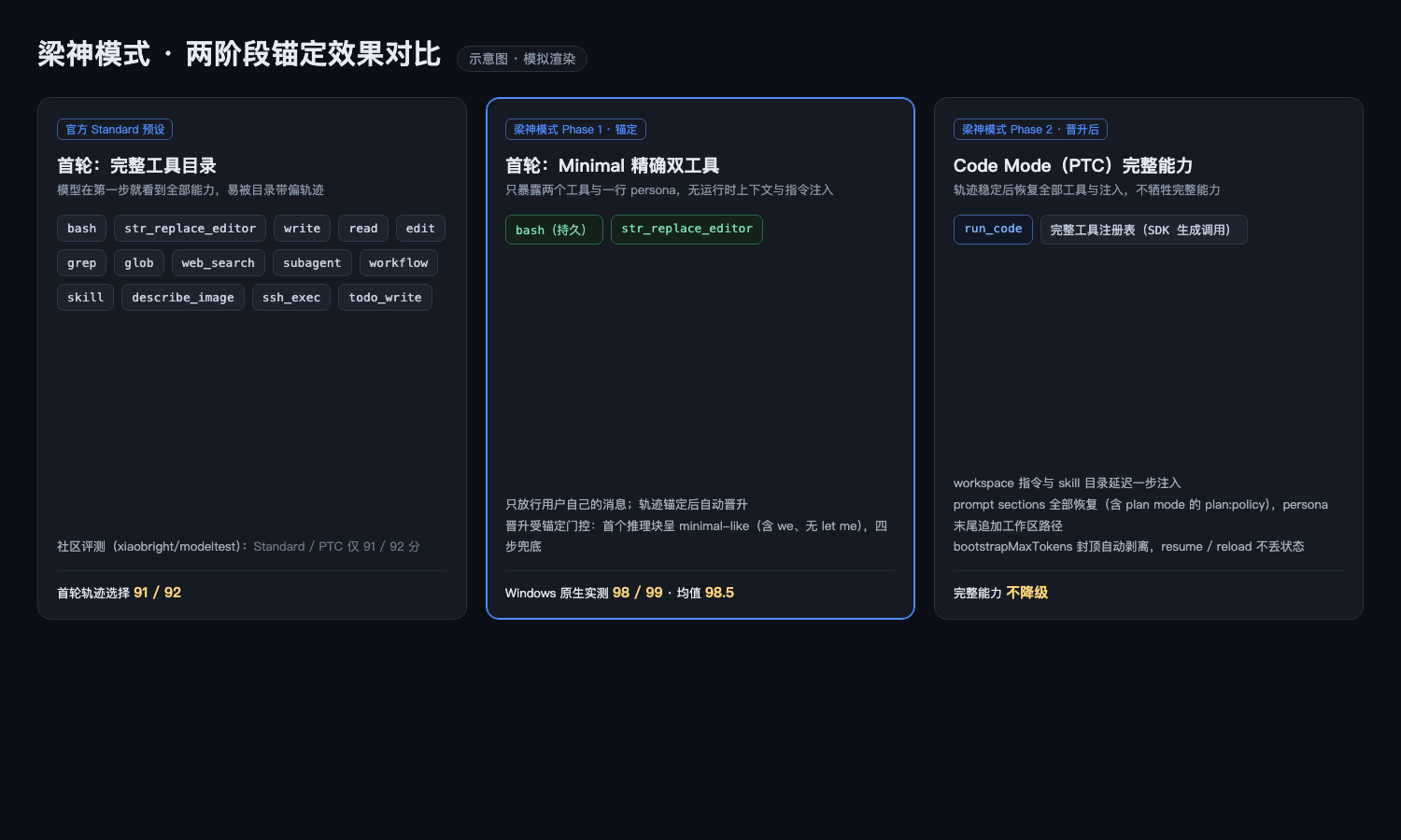梁神模式两阶段锚定效果对比(示意图,模拟渲染)