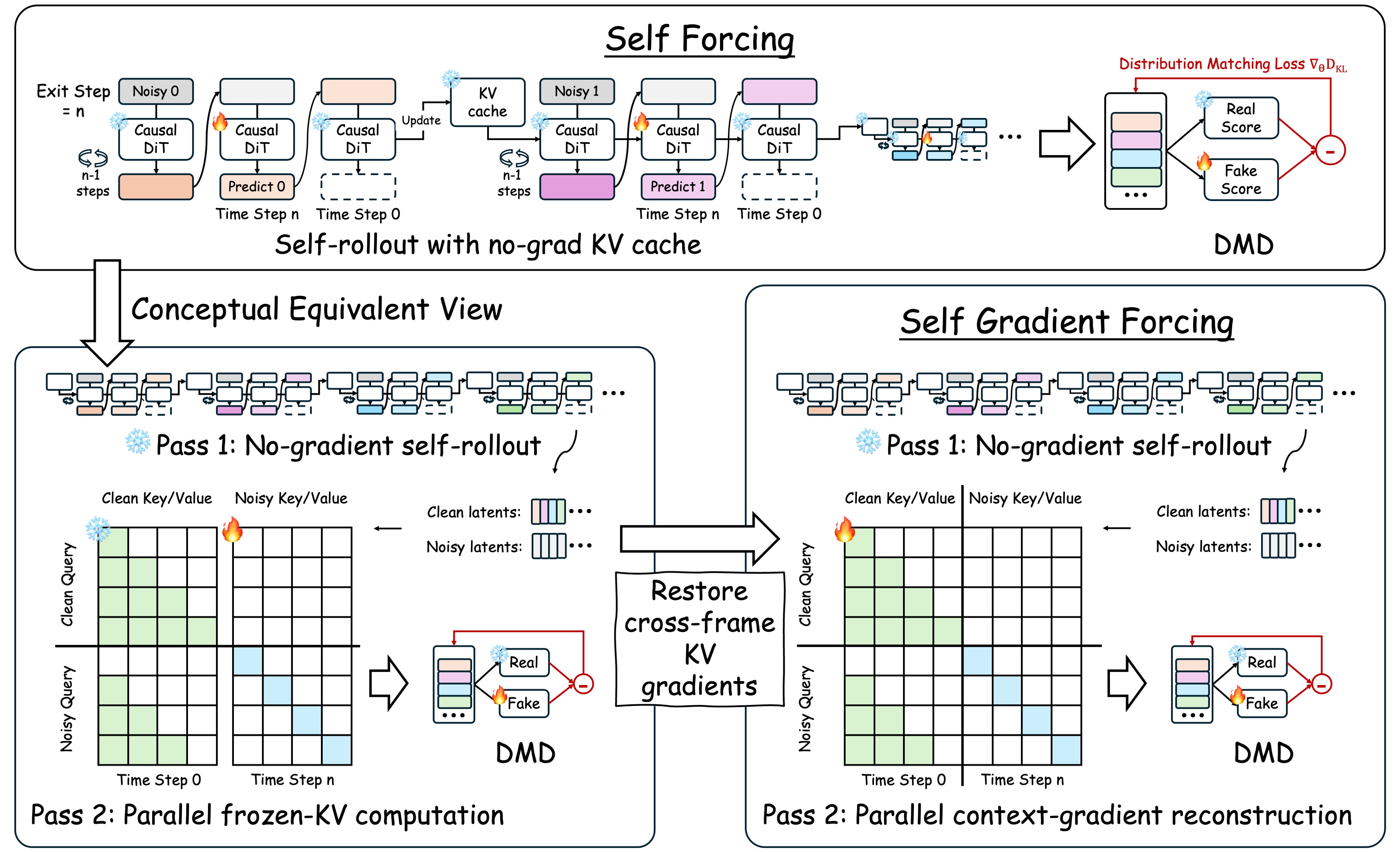 Self Gradient Forcing method overview