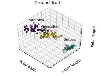 Plot Cluster Iris - Ground Truth
