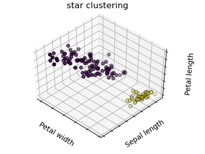 Plot Cluster Iris - Star Clustering