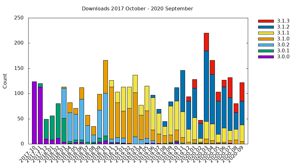 Download statistics