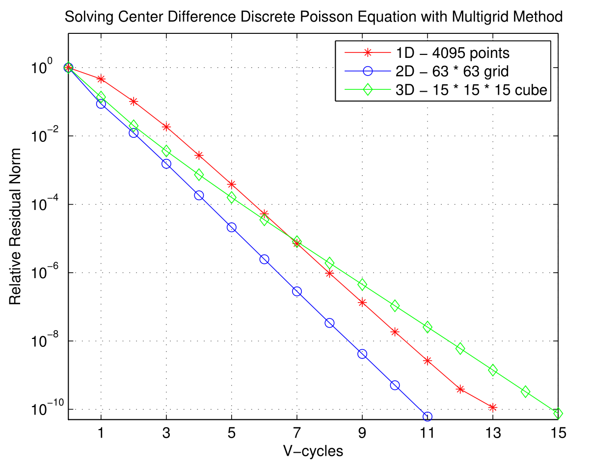 Multigrid