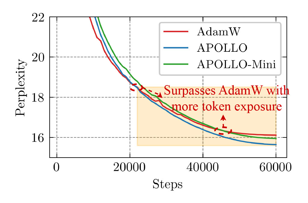 APOLLO 350M long context