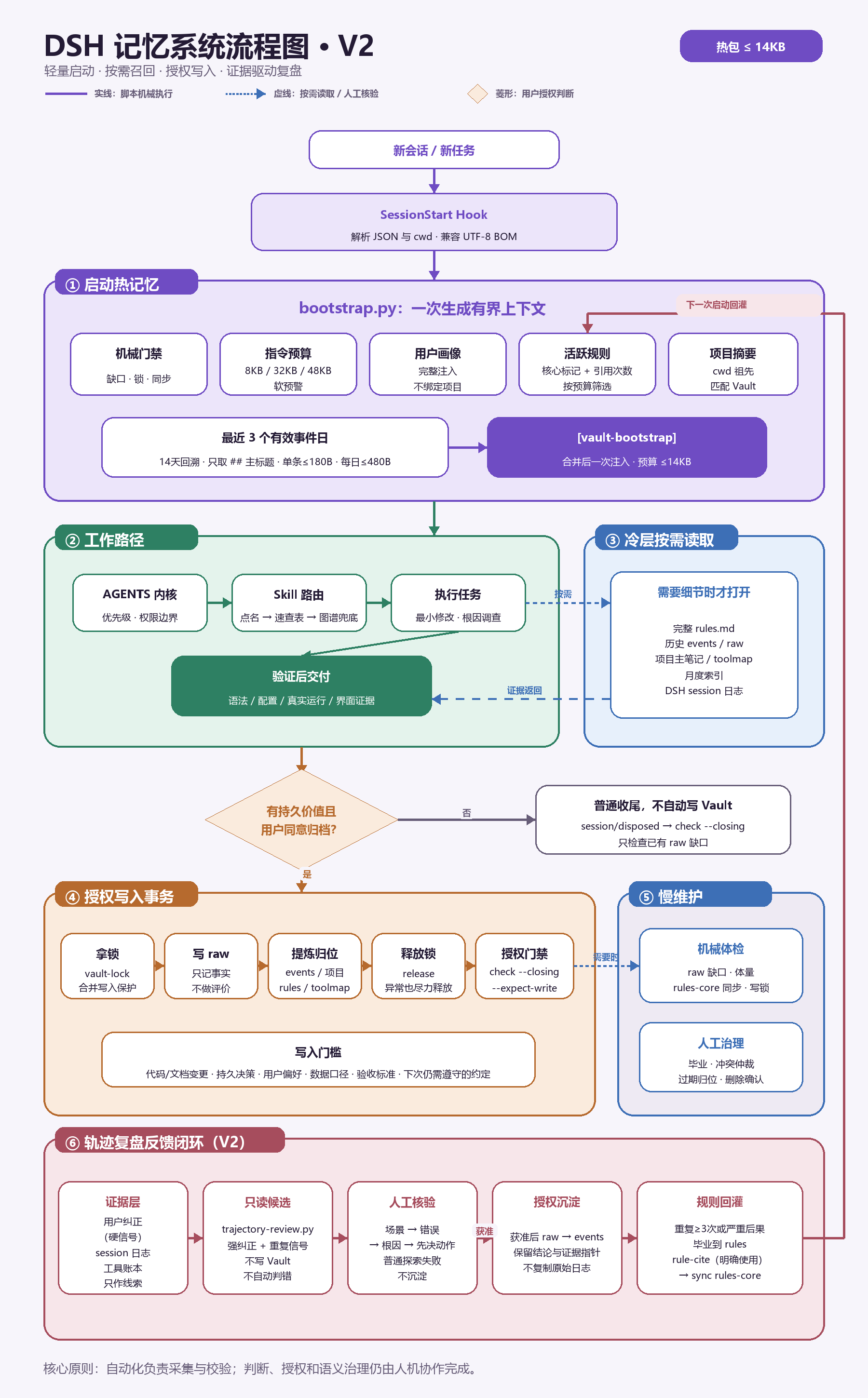 DSH 记忆系统流程图