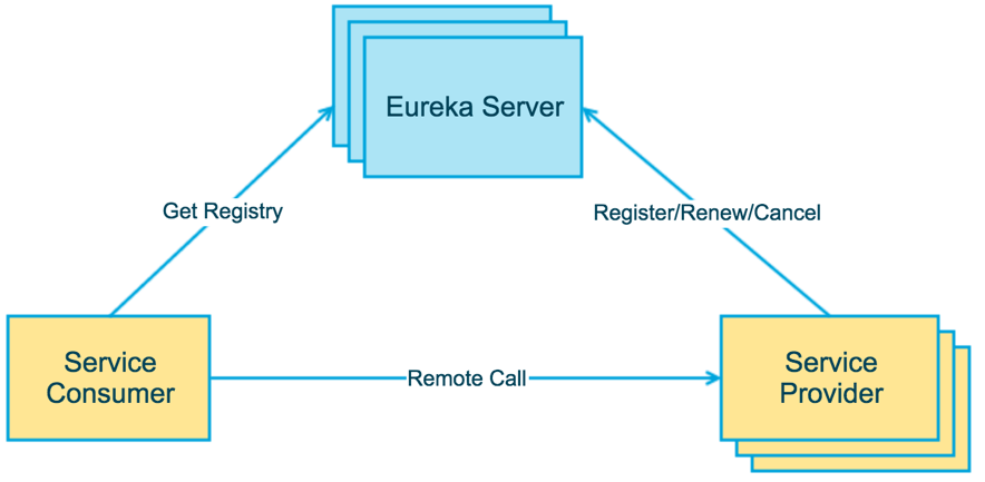 eureka架构图