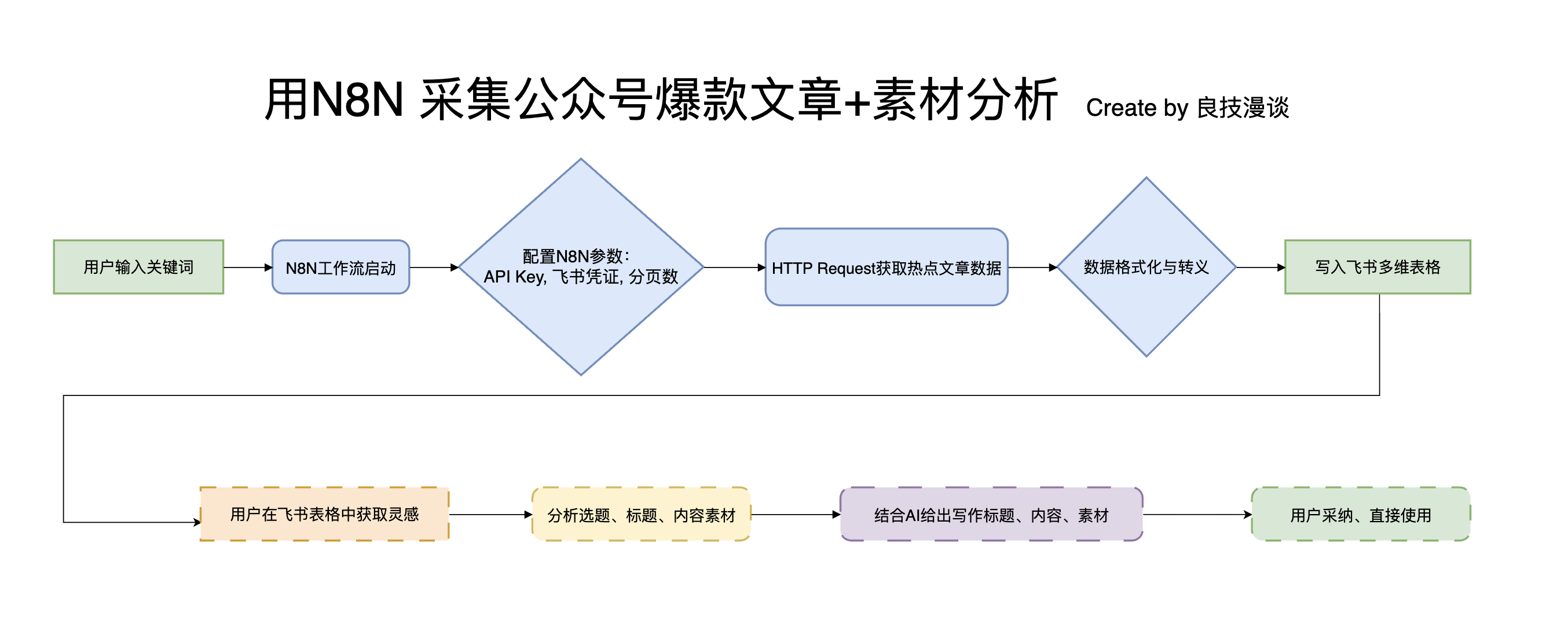 用n8n采集公众号爆款文章核心流程图
