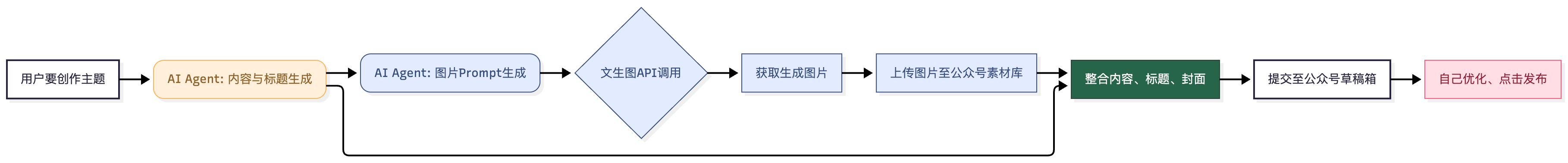 n8n公众号写作流程