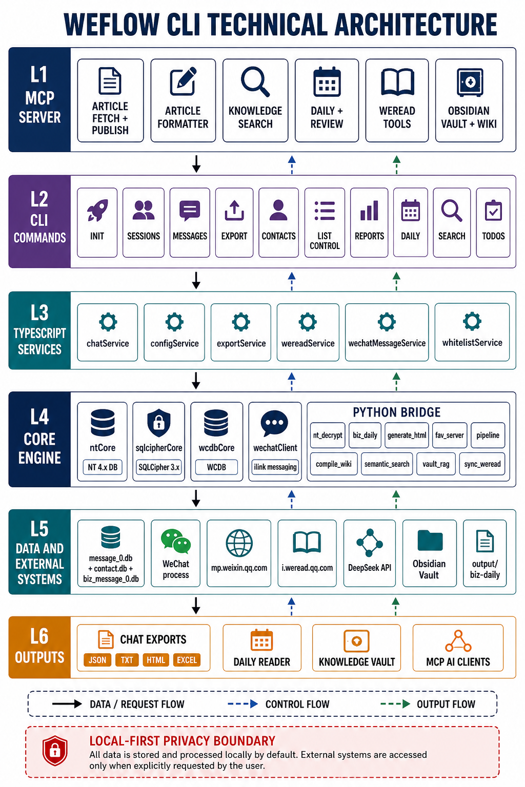 WeFlow CLI architecture