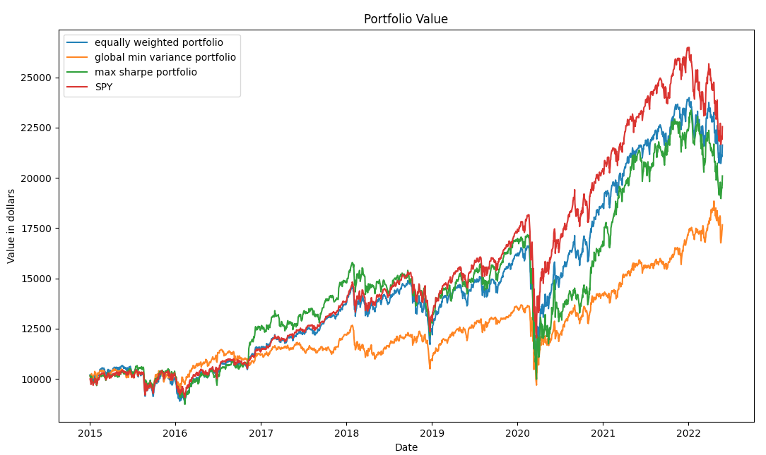 Portfolio Values