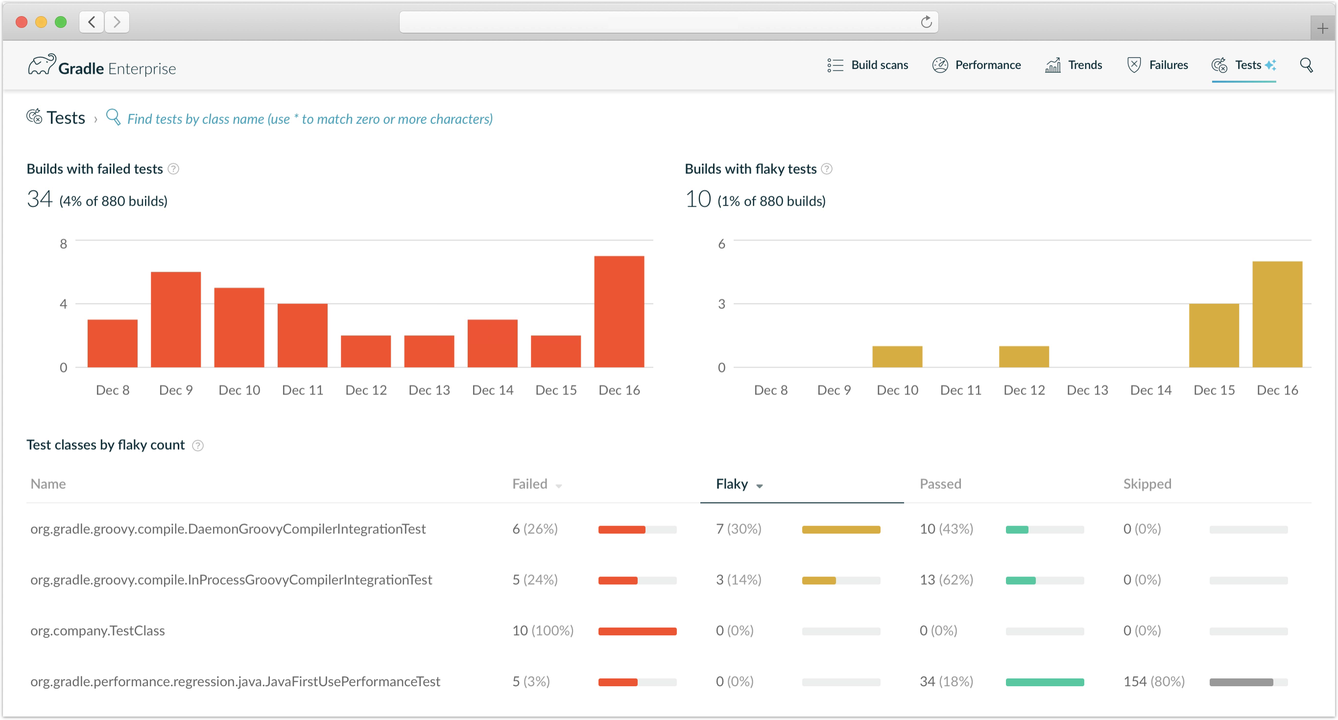 Gradle Enterprise top tests report