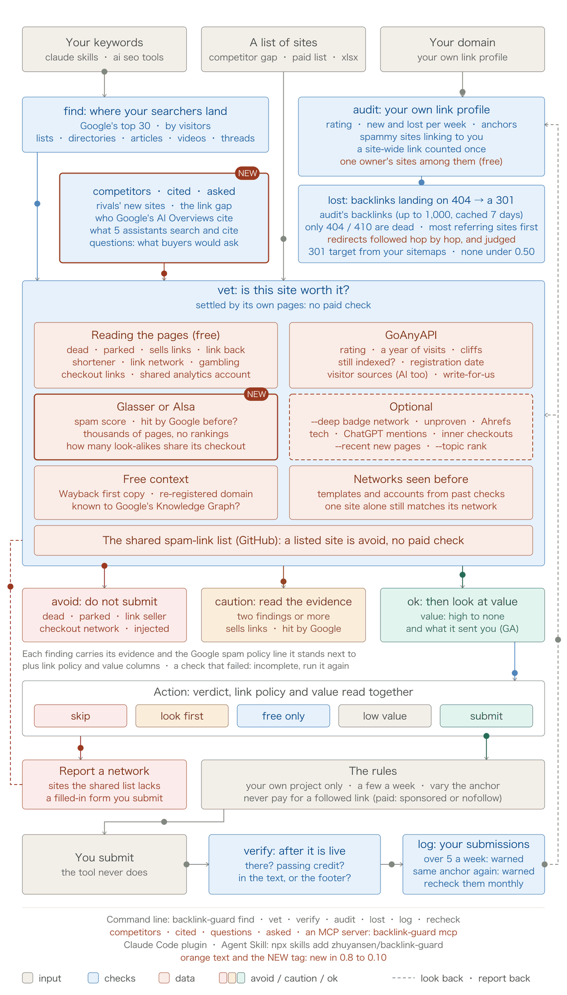 How backlink-guard works: find the pages your searchers land on, vet each site (its own pages, GoAnyAPI, AIsa), get avoid, caution or ok with the evidence, follow the rules, submit, then verify and log; audit your own profile now and then, counted by referring site with a site-wide link counted once; lost lists backlinks landing on 404 pages with a suggested 301