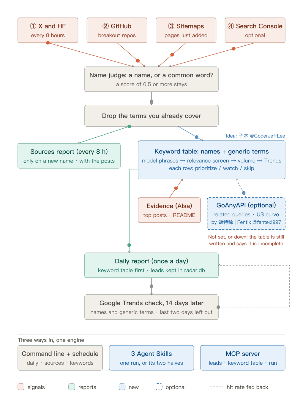 How the radar works: four signals, a name judge, the keyword table, a daily report and a 14-day check; used from the command line, three Agent Skills or an MCP server