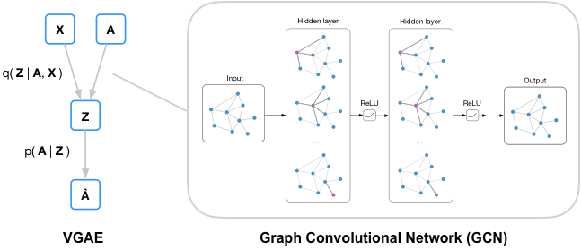 (Variational) Graph Auto-Encoder
