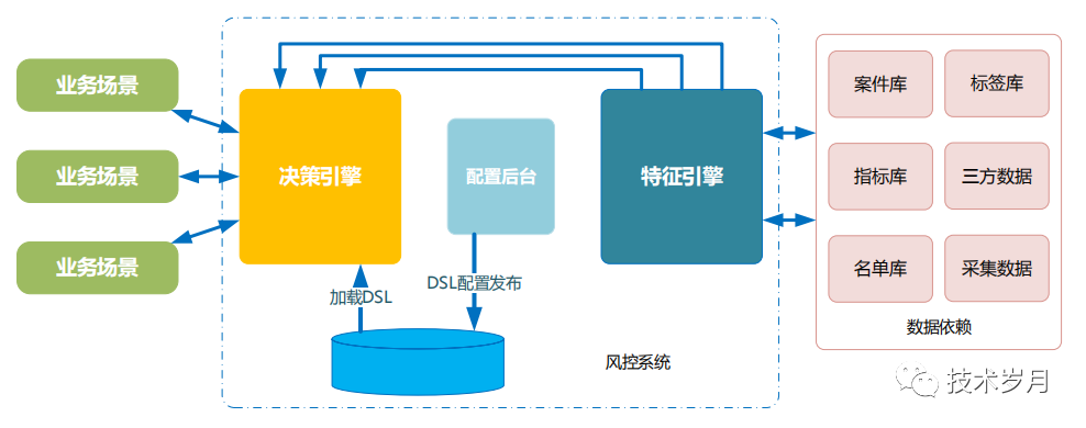 决策引擎