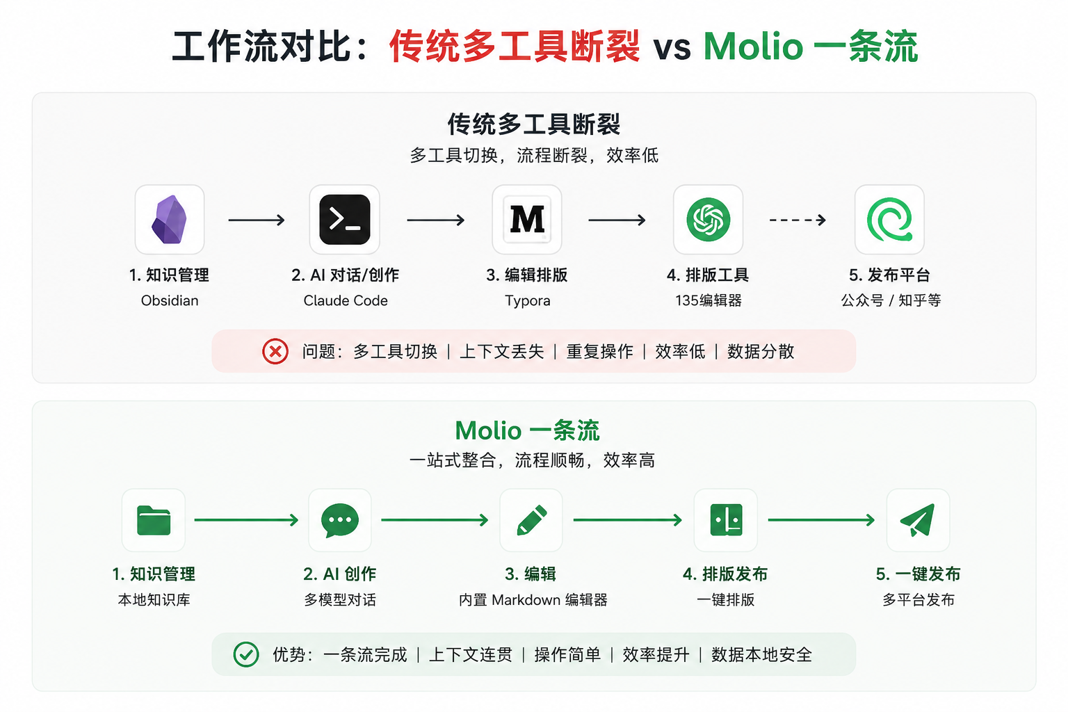 工作流对比图:传统多工具断裂 vs Molio 一条流