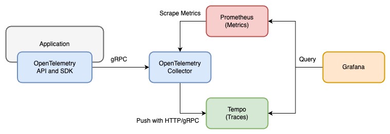 APM Architecture