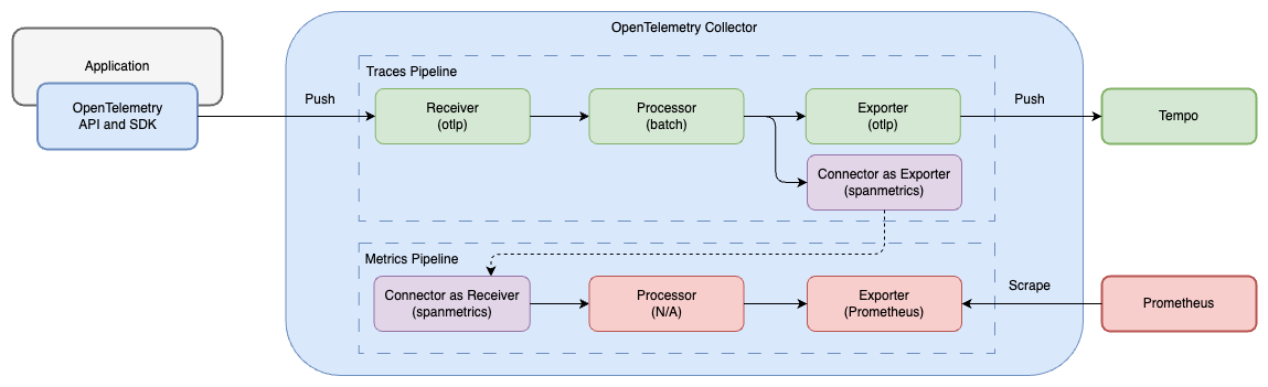 OpenTelemetry Collector Pipeline