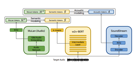 MusicLM diagram of MusicLM