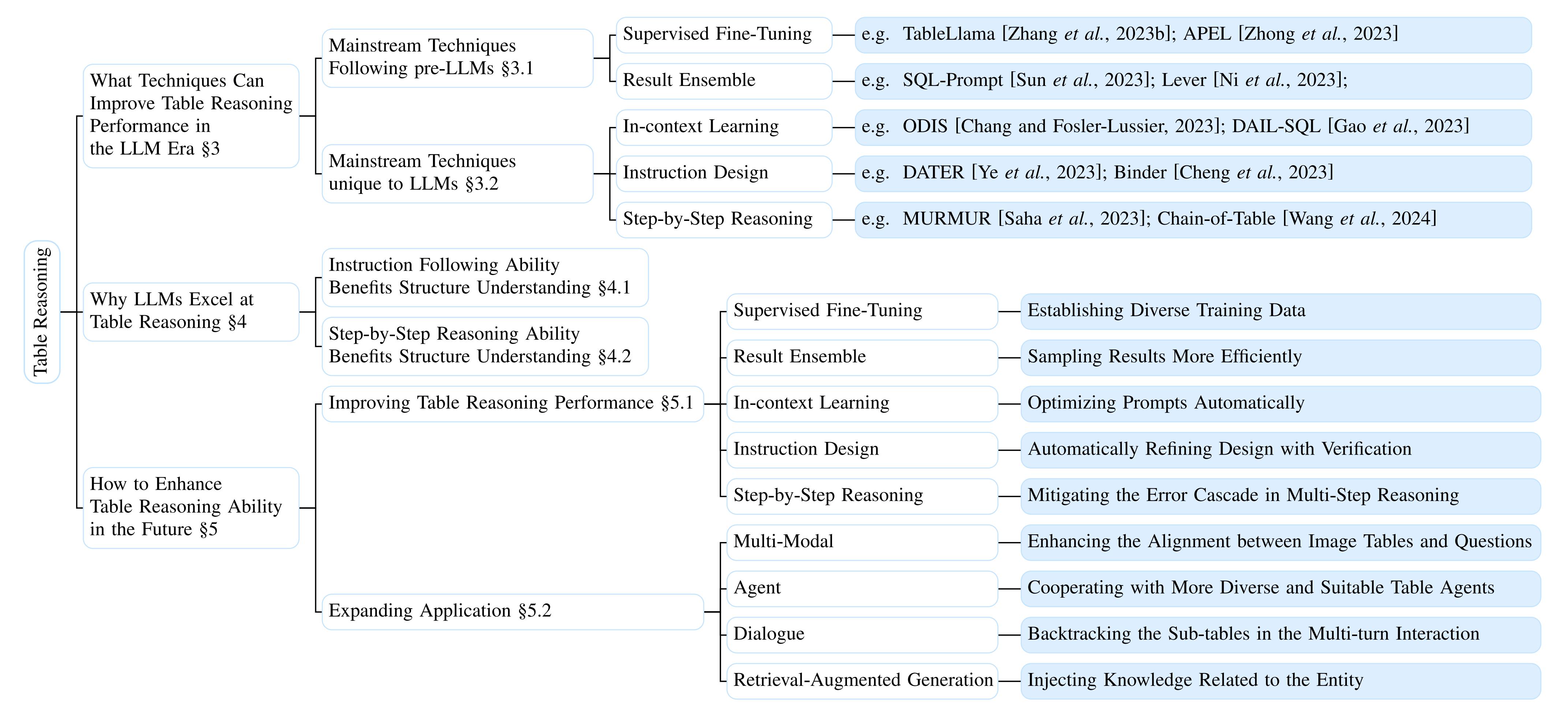 Overview of our paper