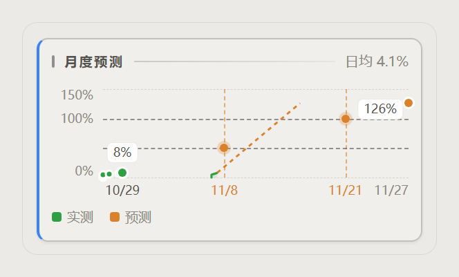 预测分块：实测花费曲线、预测虚线与 50%/100% 预计日期