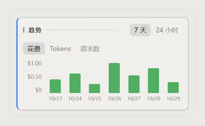 趋势分块：7 天或 24 小时的花费、tokens、请求数柱状图