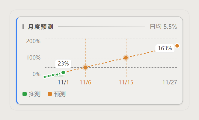 预测分块：实测花费曲线、预测虚线与 50%/100% 预计日期