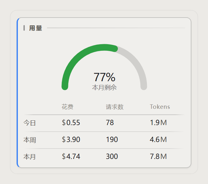 用量分块：本月剩余油表，以及今日、本周、本月的花费与请求数