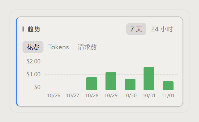 趋势分块：7 天或 24 小时的花费、tokens、请求数柱状图