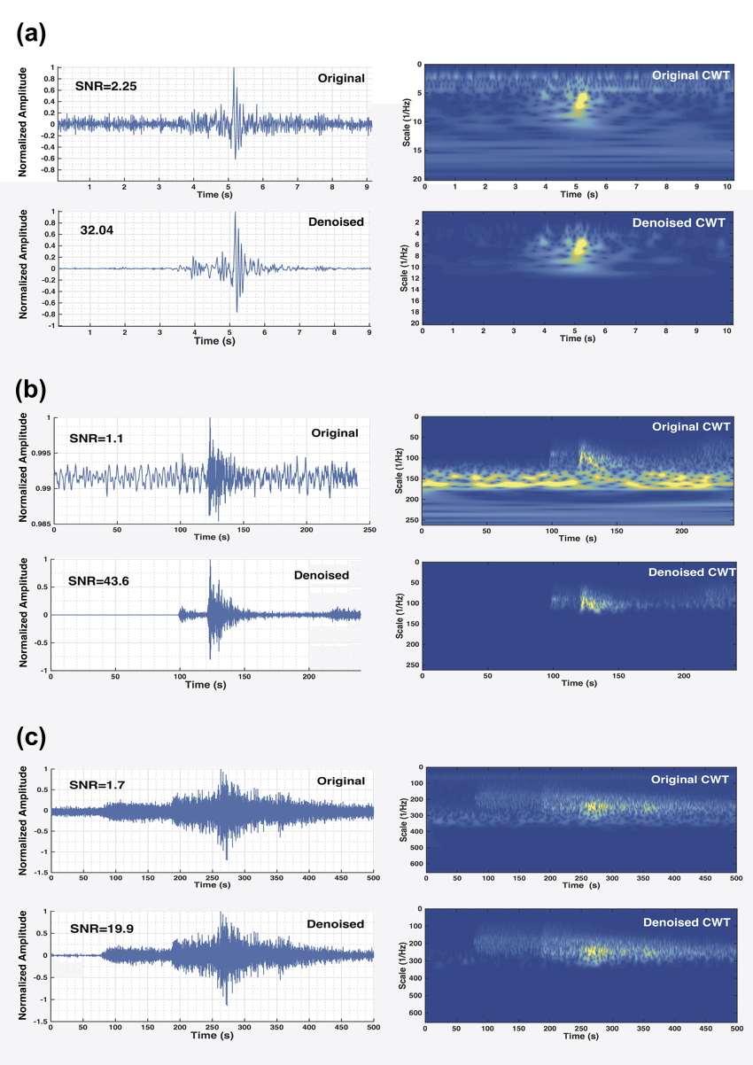 a-Induced microearthquake, b-local earthquake recorded by oceanic bottom seismometer, and c-regional earthquake. Each major panel shows the original time- series data in the upper left panel and its CWT to the right. Below are the denoised seismogram and its CWT for comparison.