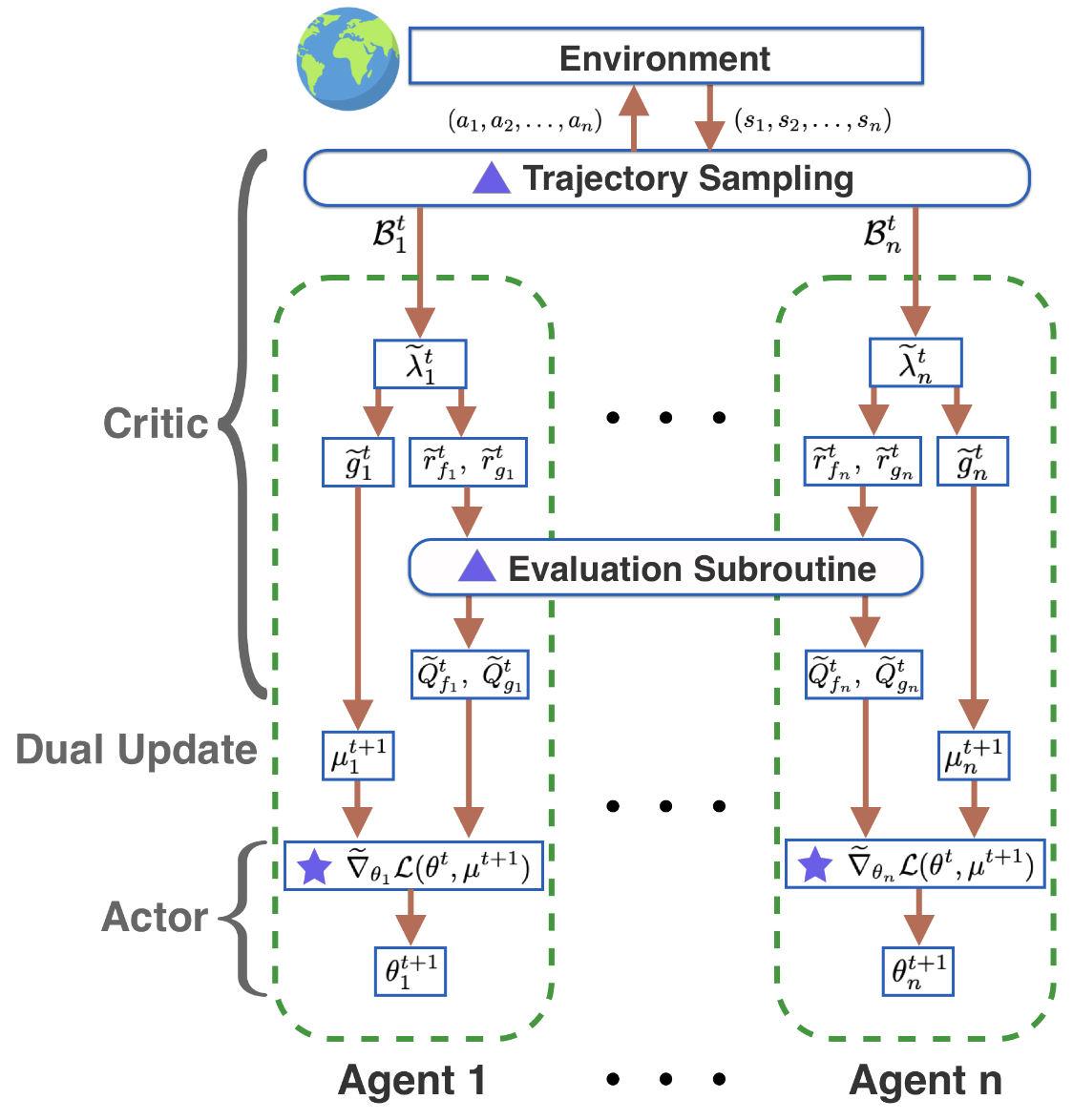 Network architecture. Every agent trains a different set of weights and can only communicate
with their neighbors in a decentralized manner.