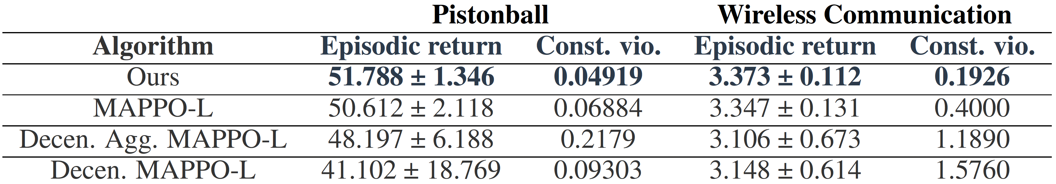 Cumulative constraints results summary.