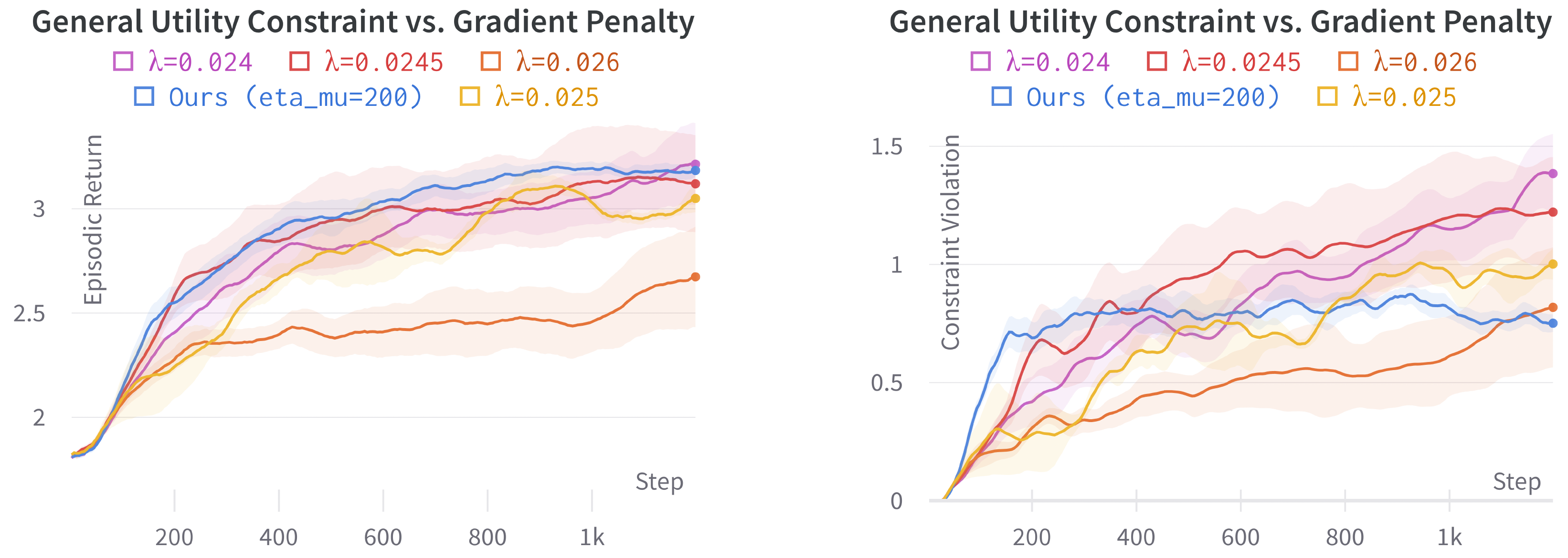 Comparison with a cumulative constraint.