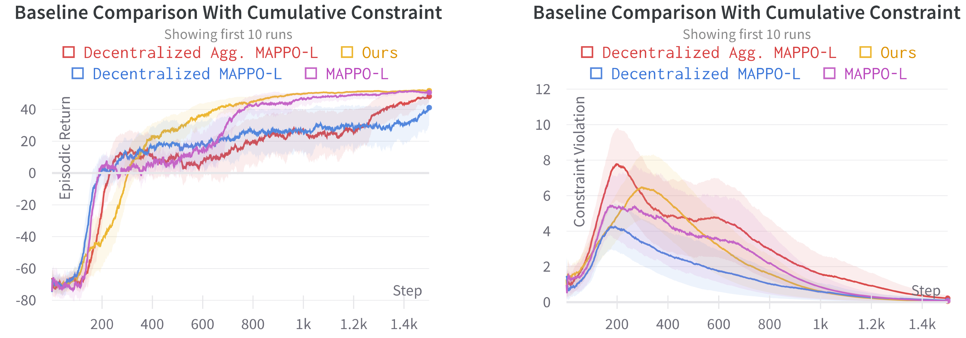 Cumulative constraints on the Pistonball Environment.