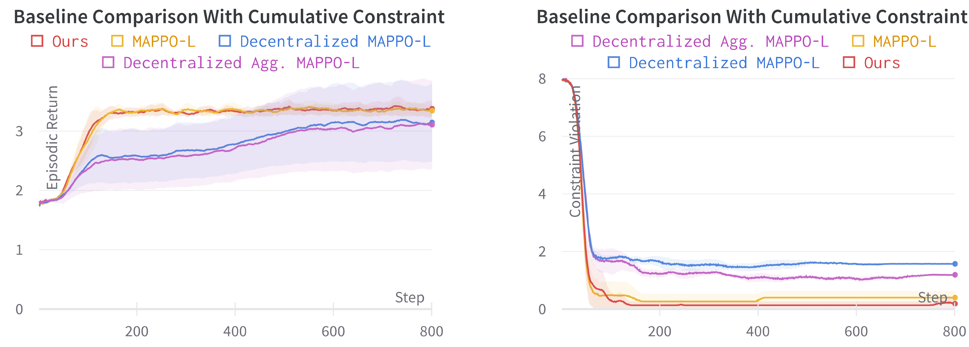 Cumulative constraints on the Wireless Communication Environment.