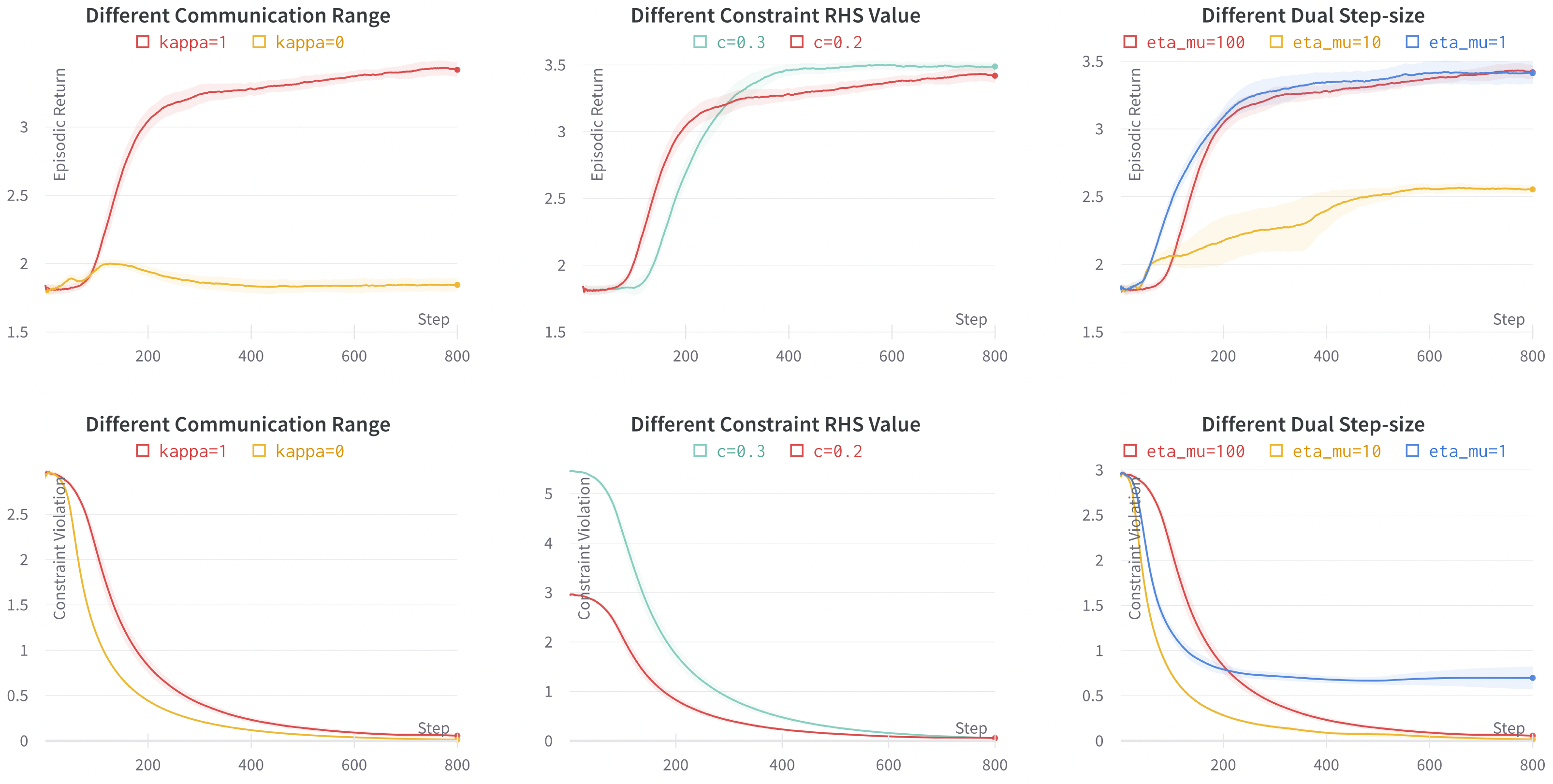 Results on the Wireless Communication Environment with 25 agents.