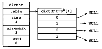 The size of the hash table is empty 4