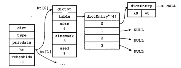 Figure 5 - Add the dictionary k0-v0