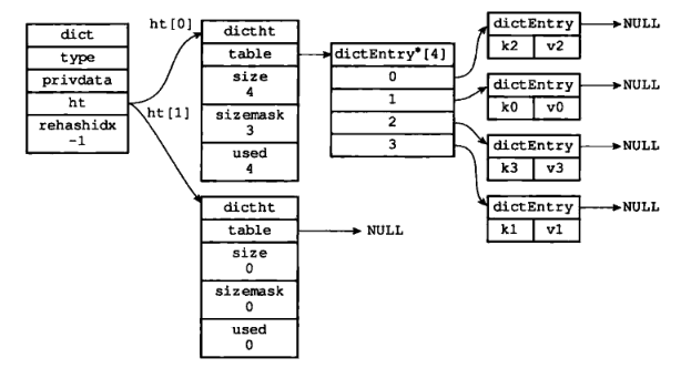 图 8 - 将要执行 rehash 的字典