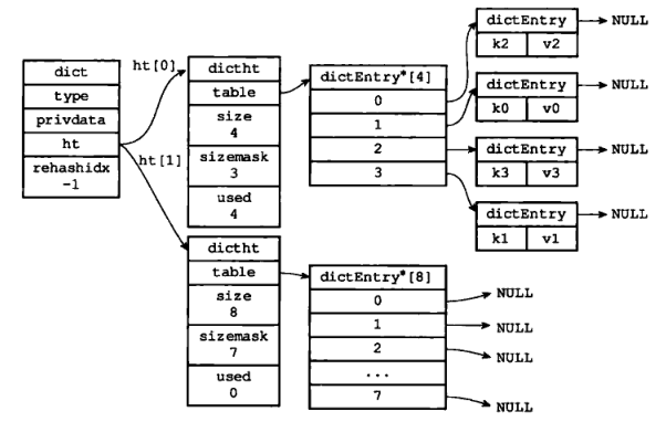 辞書に割り当てられたHT1ハッシュテーブルスペース -  9